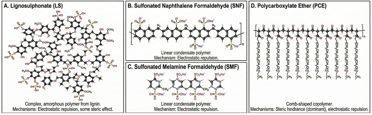 Molecular Structure of Polycarboxylate Ether, Sulphonated NAphthalene Formaldehyde and LignoSulphonates